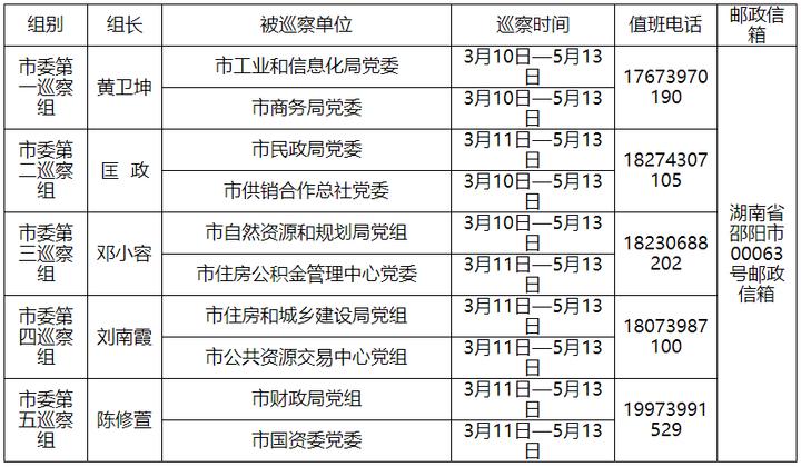 十二届邵阳市委第一轮巡察5个巡察组全部完成进驻！信访举报渠道公布！(图1)