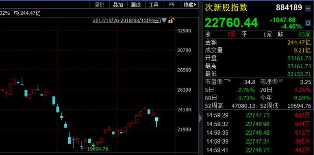 证监会天价罚单续集：次新股下挫，后市如何操作？