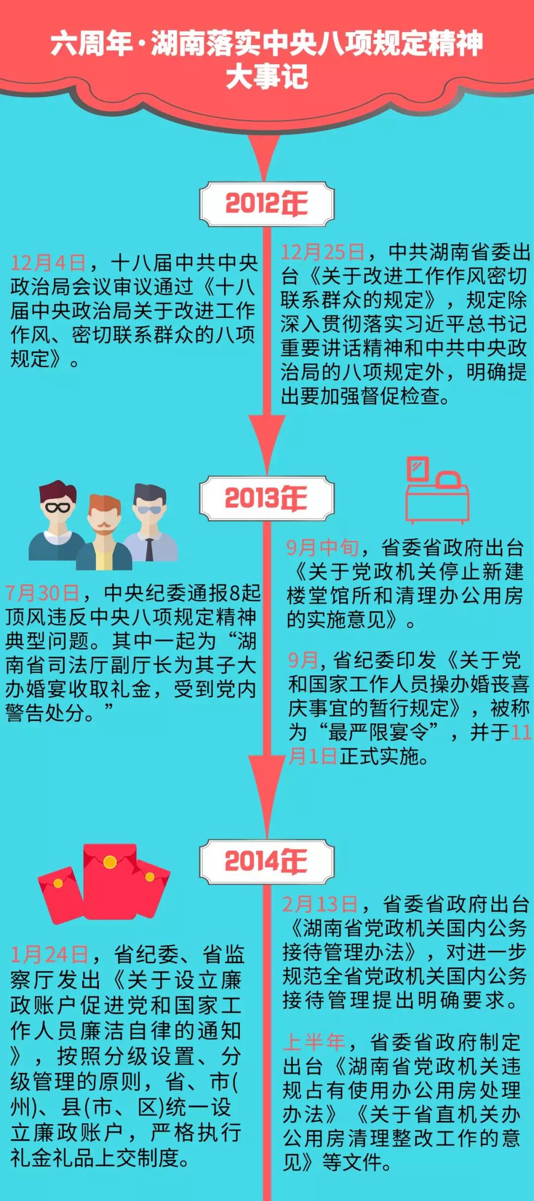 六周年，27件事，见证中央八项规定精神在湖南落地生根