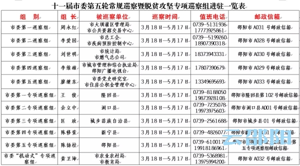 十一届邵阳市委第五轮常规巡察暨脱贫攻坚专项巡察工作全面展开