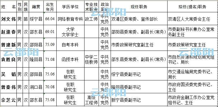 邵阳市委管理干部任前公示公告