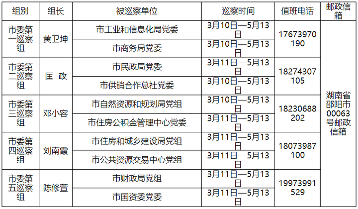 十二届市委第一轮巡察5个巡察组全部完成进驻！信访举报渠道公布！
