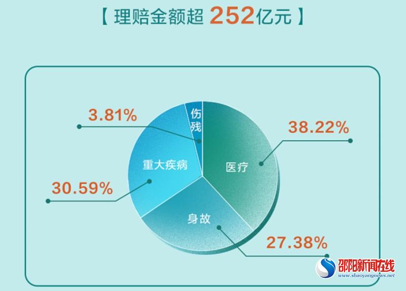 理赔获赔率99.5%，国寿寿险让理赔更简便