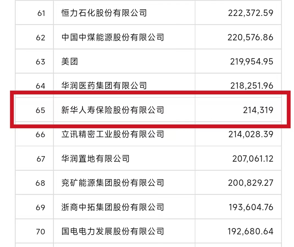 第65位！新华保险上榜《财富》中国上市公司500强